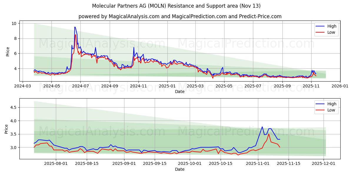  Molecular Partners AG (MOLN) Support and Resistance area (12 Nov) 
