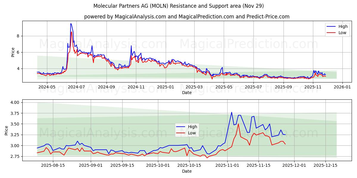  Molecular Partners AG (MOLN) Support and Resistance area (28 Nov) 