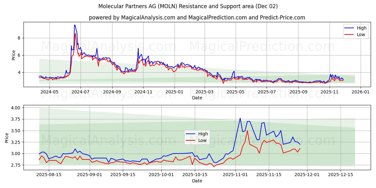  Molecular Partners AG (MOLN) Support and Resistance area (01 Dec) 