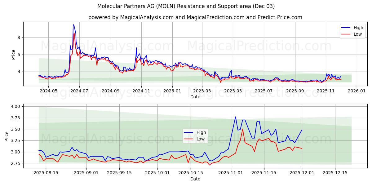  Molecular Partners AG (MOLN) Support and Resistance area (02 Dec) 