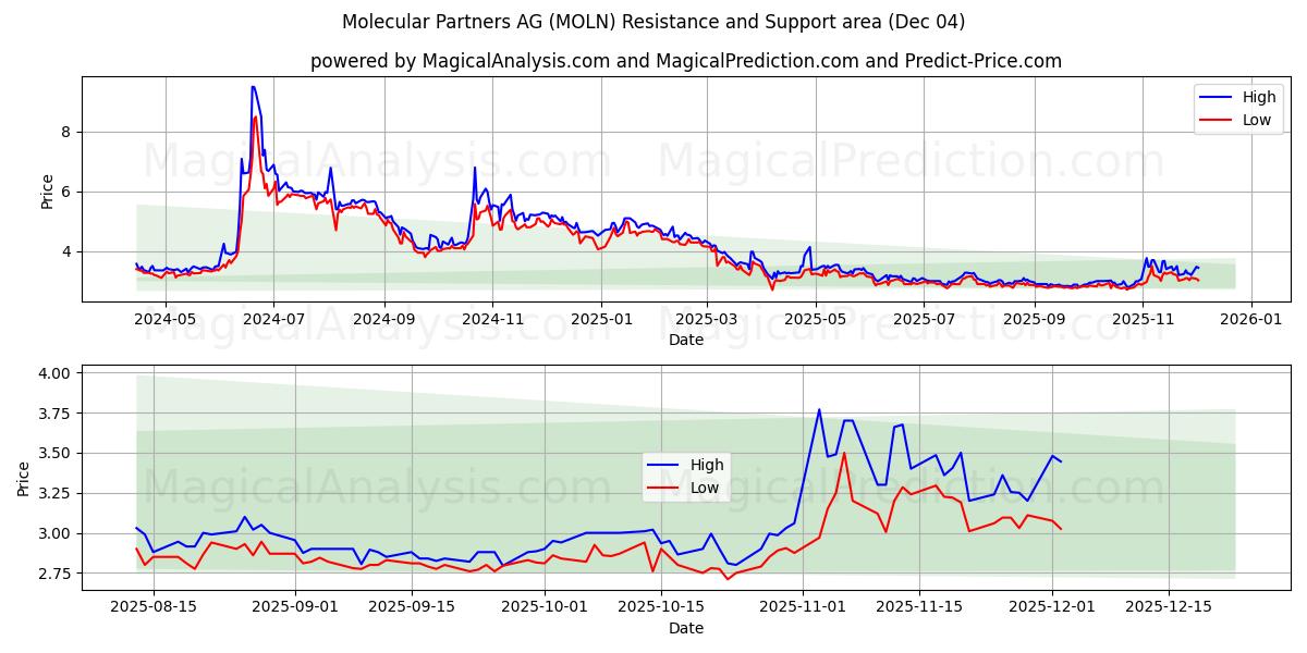  Molecular Partners AG (MOLN) Support and Resistance area (03 Dec) 