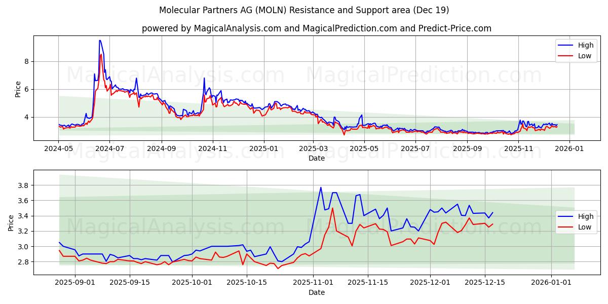  Molecular Partners AG (MOLN) Support and Resistance area (18 Dec) 