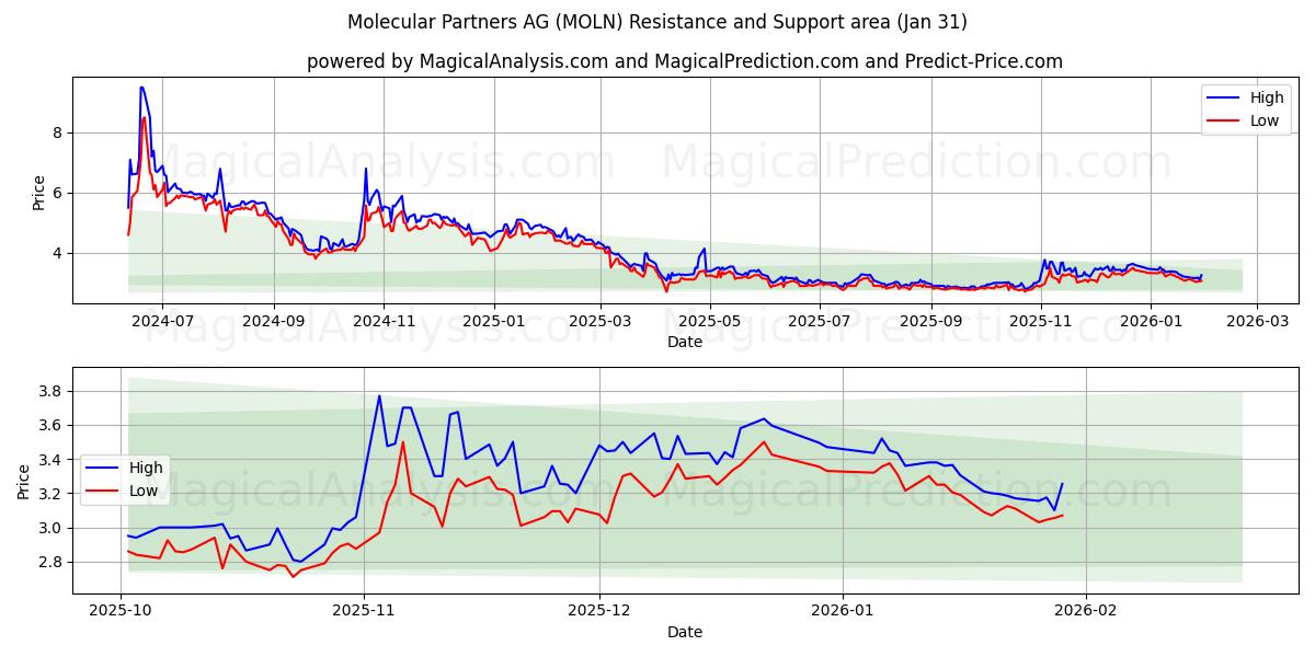  Molecular Partners AG (MOLN) Support and Resistance area (30 Jan) 