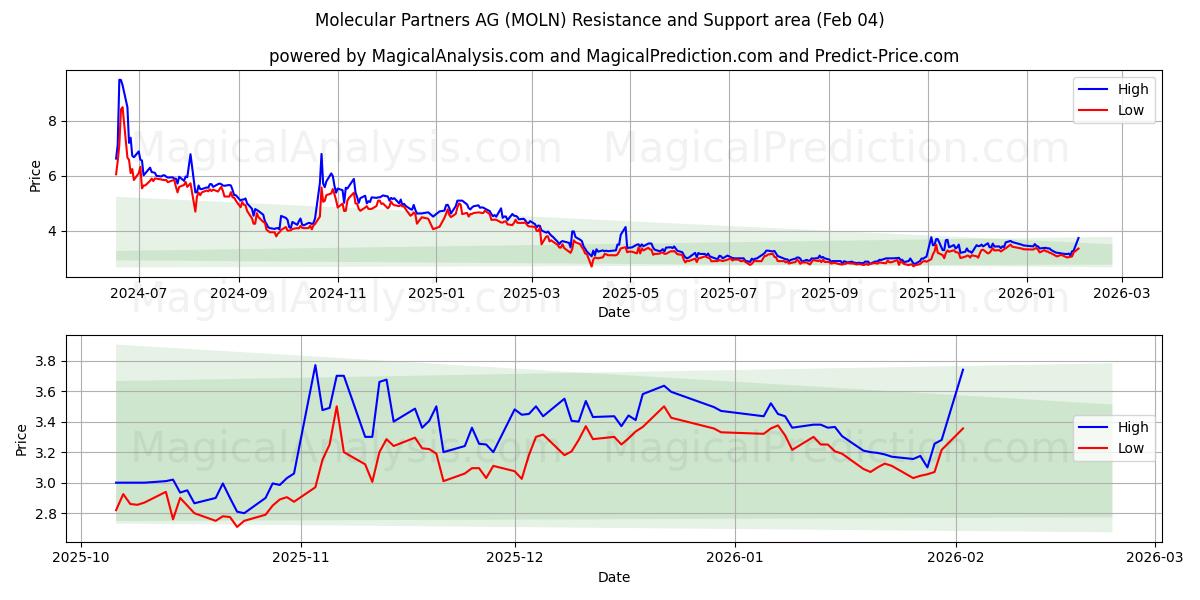  Molecular Partners AG (MOLN) Support and Resistance area (03 Feb) 