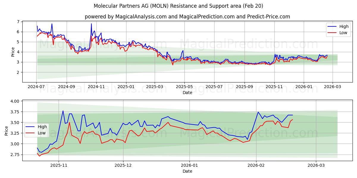  Molecular Partners AG (MOLN) Support and Resistance area (19 Feb) 