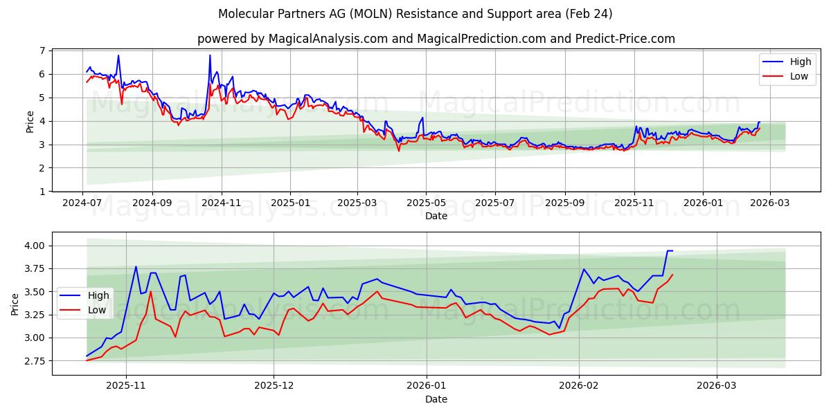  Molecular Partners AG (MOLN) Support and Resistance area (23 Feb) 