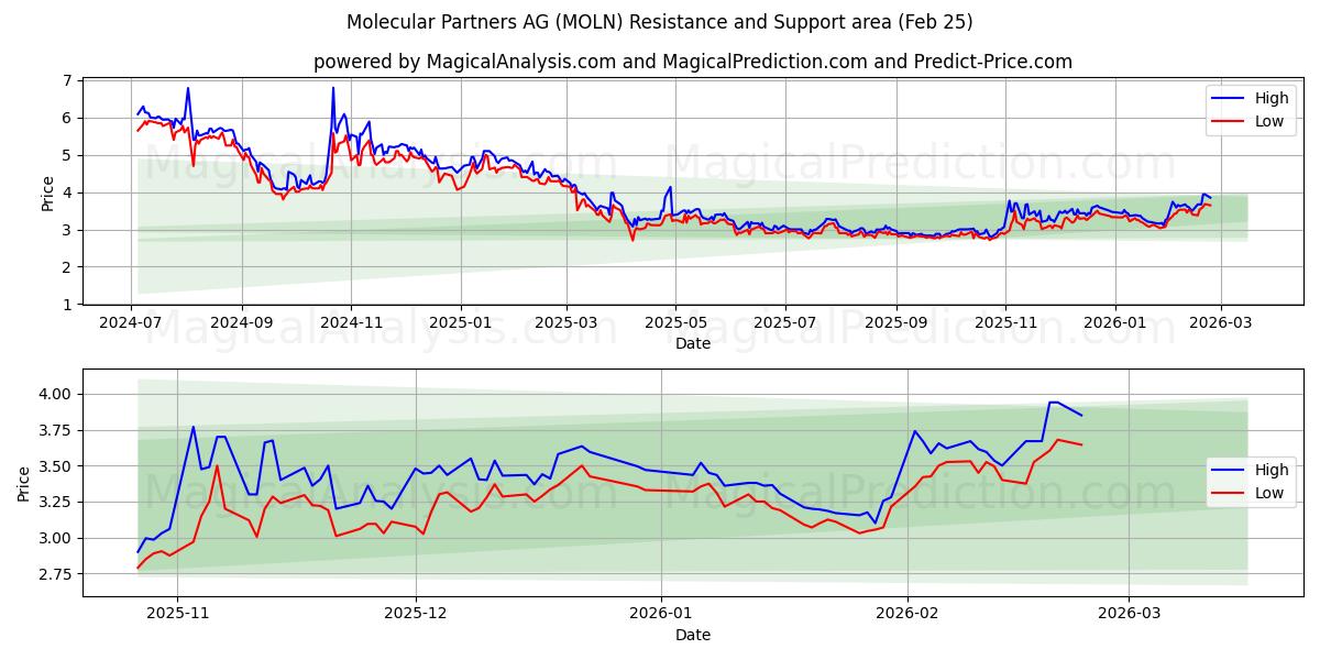  Molecular Partners AG (MOLN) Support and Resistance area (24 Feb) 