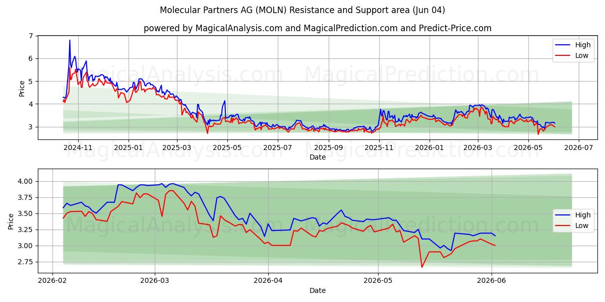  Molecular Partners AG (MOLN) Support and Resistance area (02 Jun) 