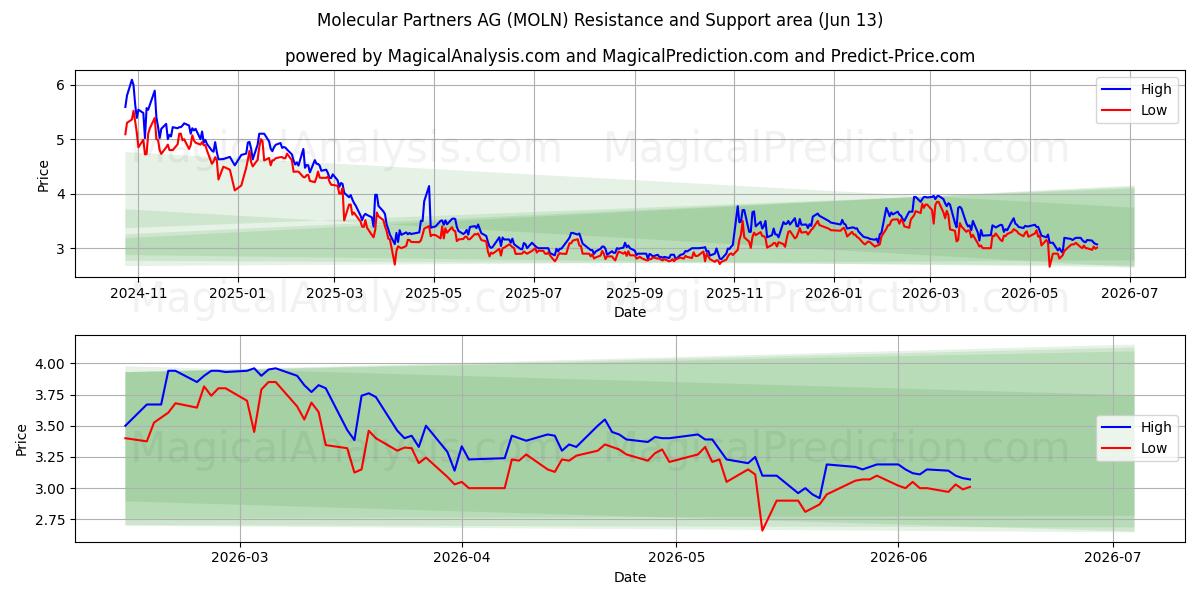  Molecular Partners AG (MOLN) Support and Resistance area (08 Jun) 