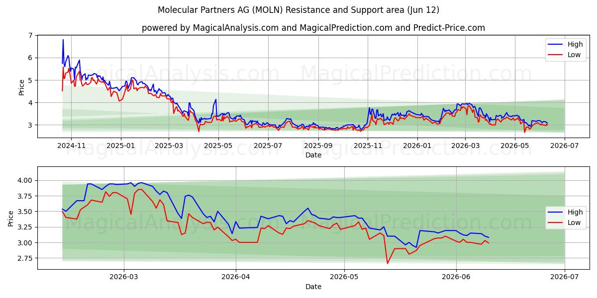  Molecular Partners AG (MOLN) Support and Resistance area (11 Jun) 