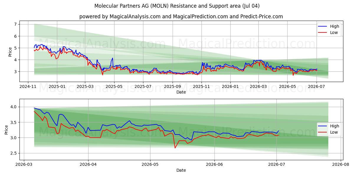  Molecular Partners AG (MOLN) Support and Resistance area (03 Jul) 