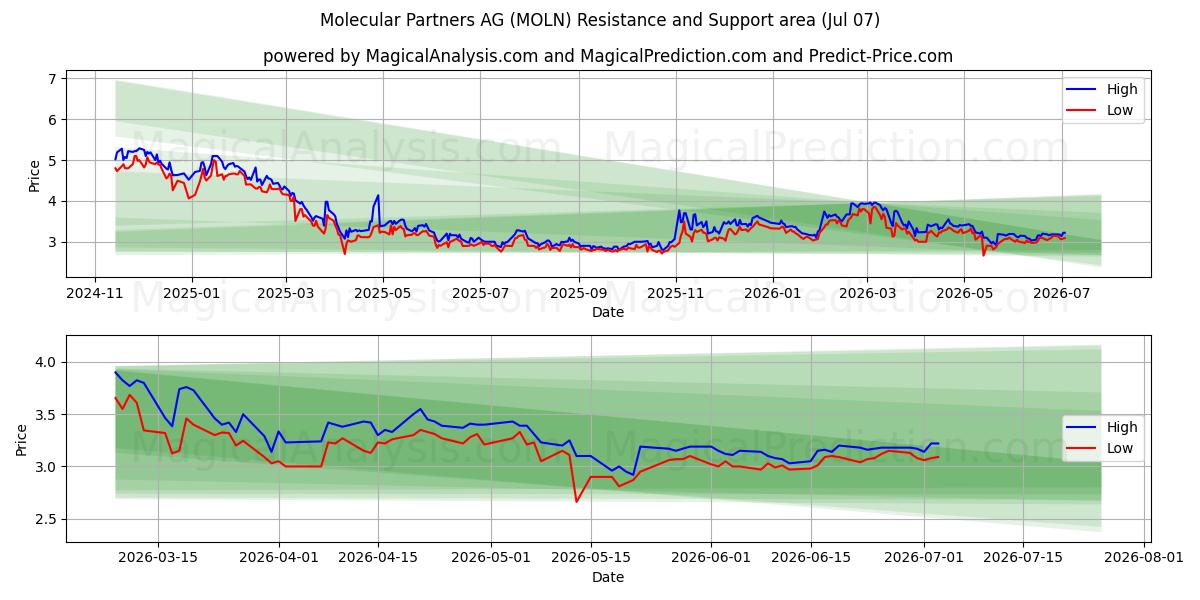  Molecular Partners AG (MOLN) Support and Resistance area (06 Jul) 