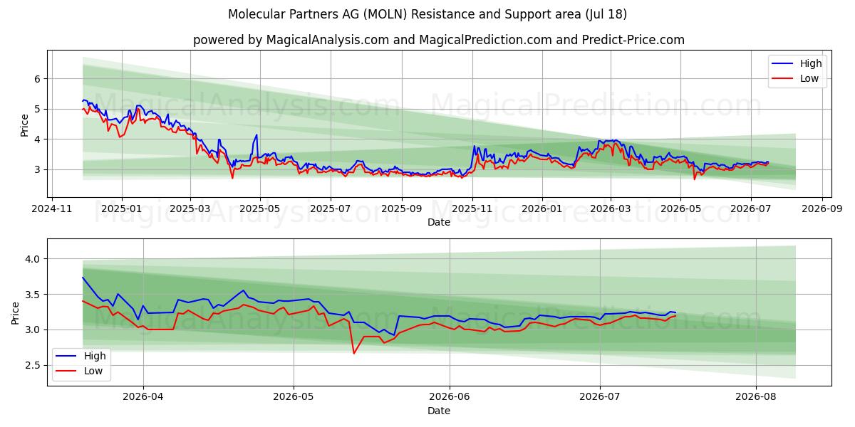 Molecular Partners AG (MOLN) Support and Resistance area (17 Jul) 