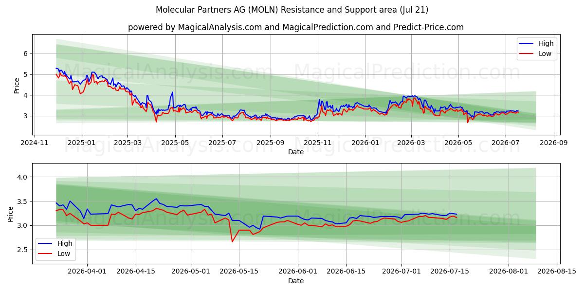 Molecular Partners AG (MOLN) Support and Resistance area (20 Jul) 