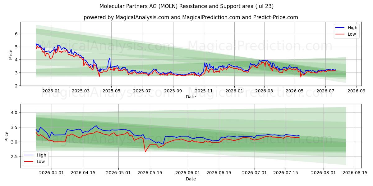  Molecular Partners AG (MOLN) Support and Resistance area (22 Jul) 