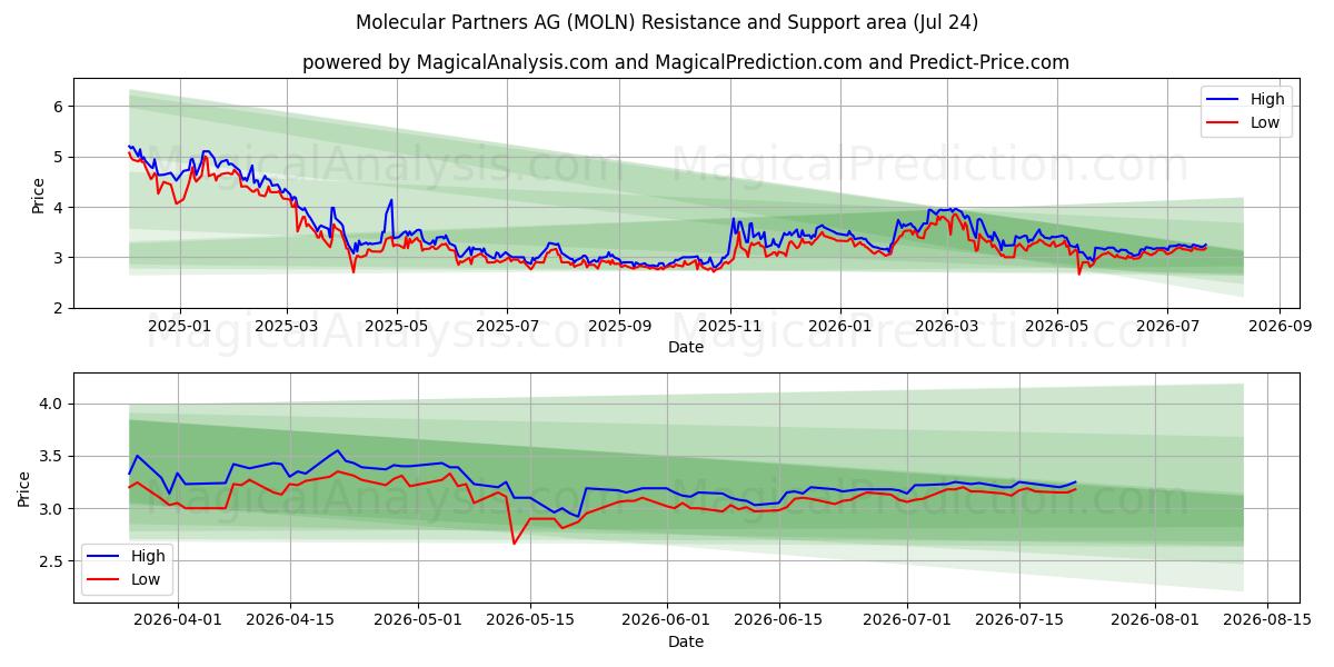  Molecular Partners AG (MOLN) Support and Resistance area (23 Jul) 