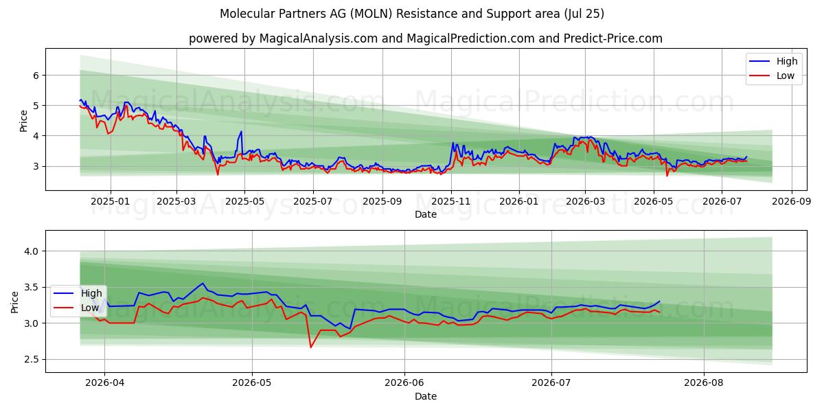  Molecular Partners AG (MOLN) Support and Resistance area (24 Jul) 
