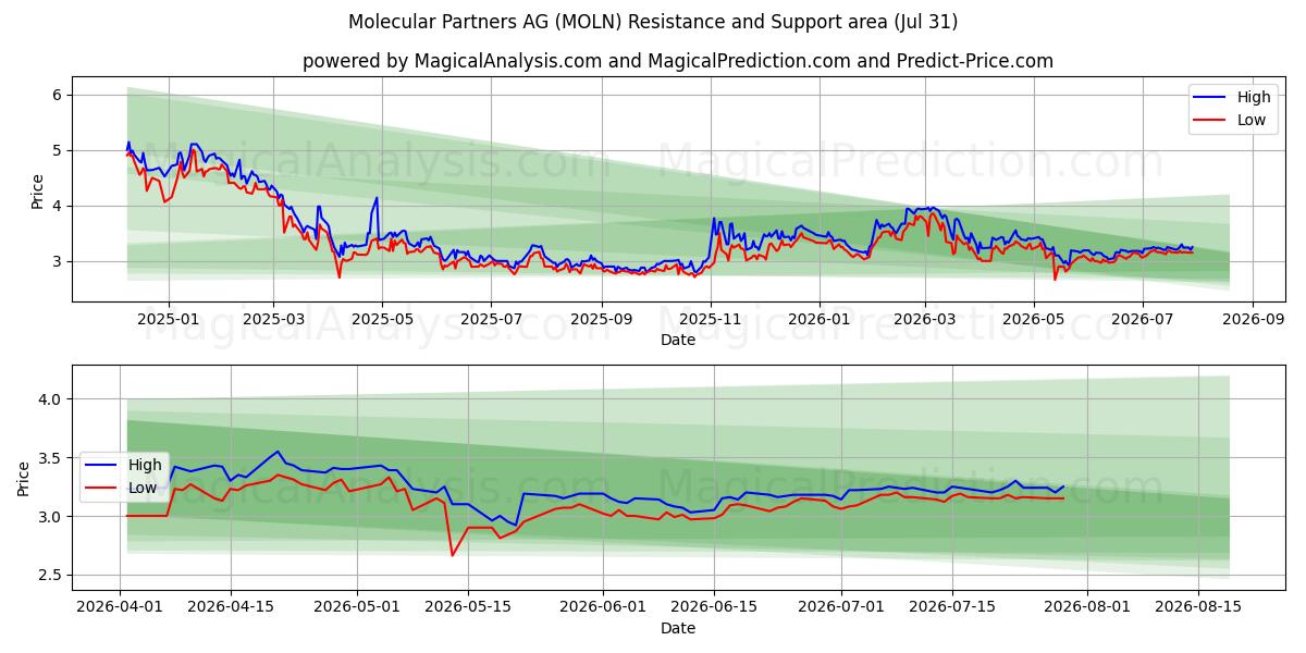  Molecular Partners AG (MOLN) Support and Resistance area (30 Jul) 