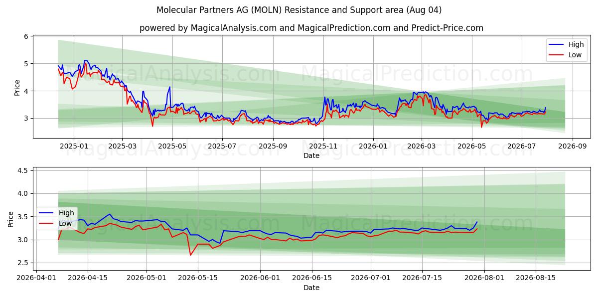  Molecular Partners AG (MOLN) Support and Resistance area (03 Aug) 