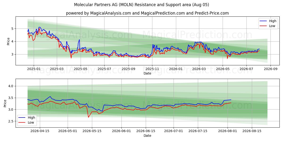  Molecular Partners AG (MOLN) Support and Resistance area (04 Aug) 