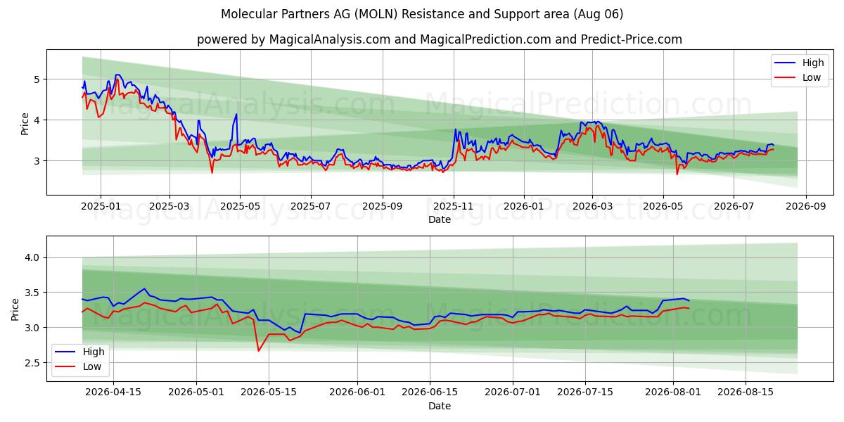  Molecular Partners AG (MOLN) Support and Resistance area (05 Aug) 