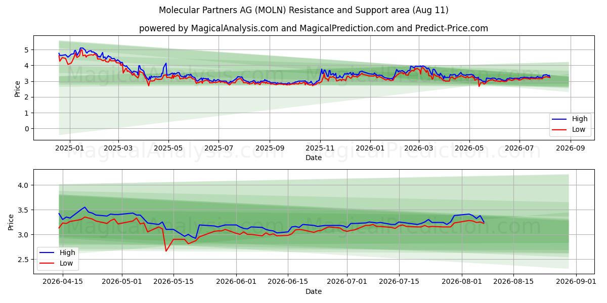  Molecular Partners AG (MOLN) Support and Resistance area (10 Aug) 