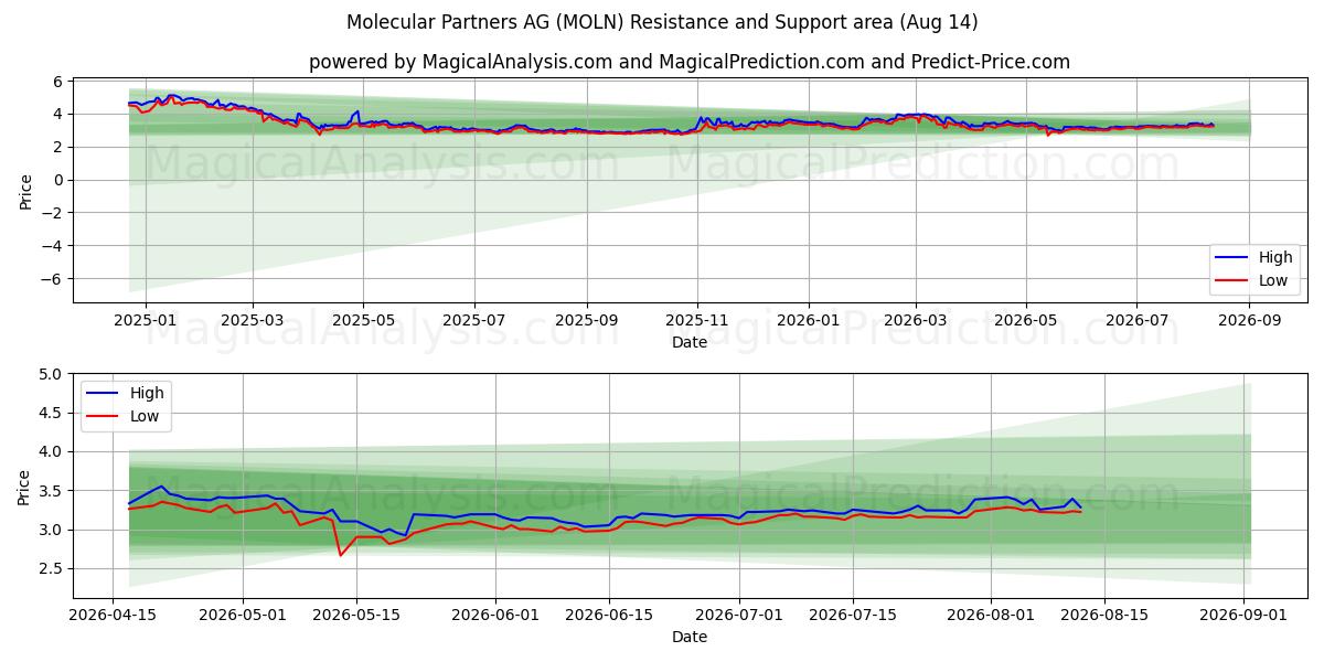  Molecular Partners AG (MOLN) Support and Resistance area (12 Aug) 