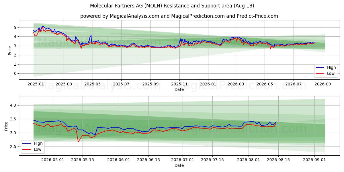  Molecular Partners AG (MOLN) Support and Resistance area (17 Aug) 