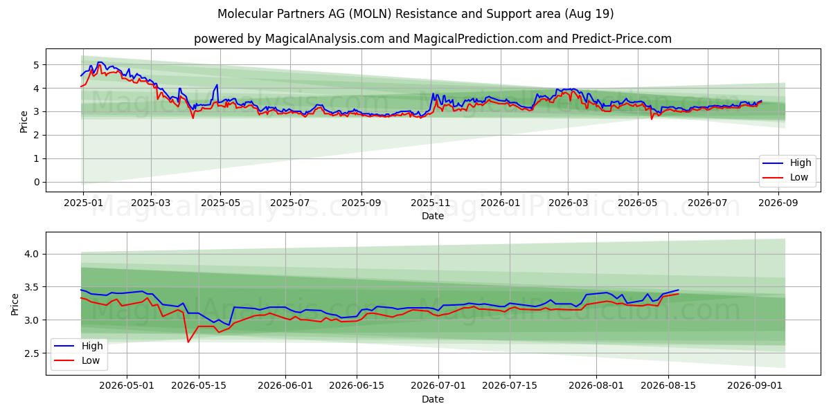  Molecular Partners AG (MOLN) Support and Resistance area (18 Aug) 