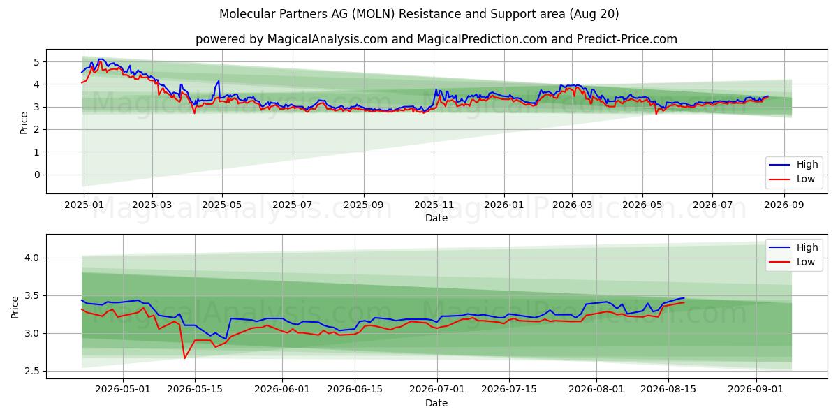  Molecular Partners AG (MOLN) Support and Resistance area (19 Aug) 