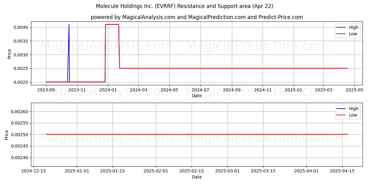  Molecule Holdings Inc. (EVRRF) Support and Resistance area (22 Apr) 