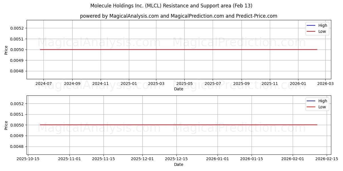  Molecule Holdings Inc. (MLCL) Support and Resistance area (12 Feb) 