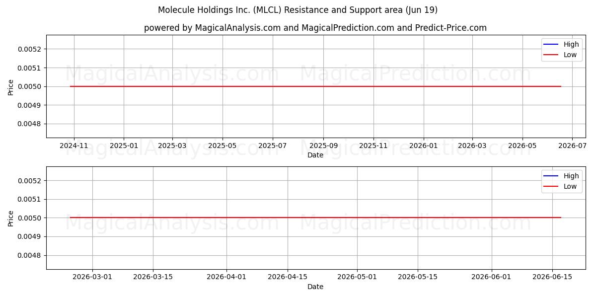  Molecule Holdings Inc. (MLCL) Support and Resistance area (18 Jun) 
