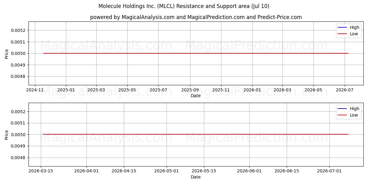 Molecule Holdings Inc. (MLCL) Support and Resistance area (09 Jul) 