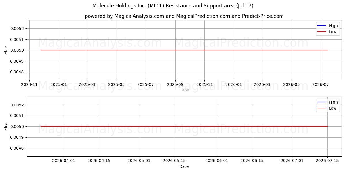  Molecule Holdings Inc. (MLCL) Support and Resistance area (16 Jul) 