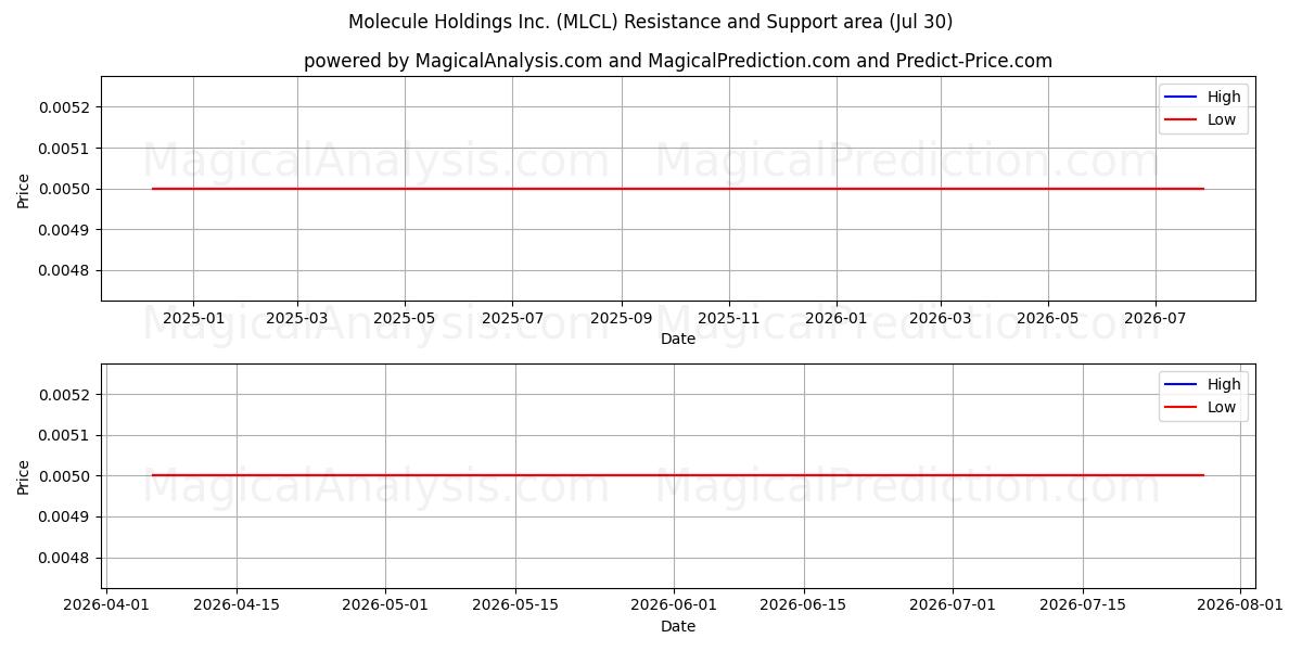  Molecule Holdings Inc. (MLCL) Support and Resistance area (29 Jul) 
