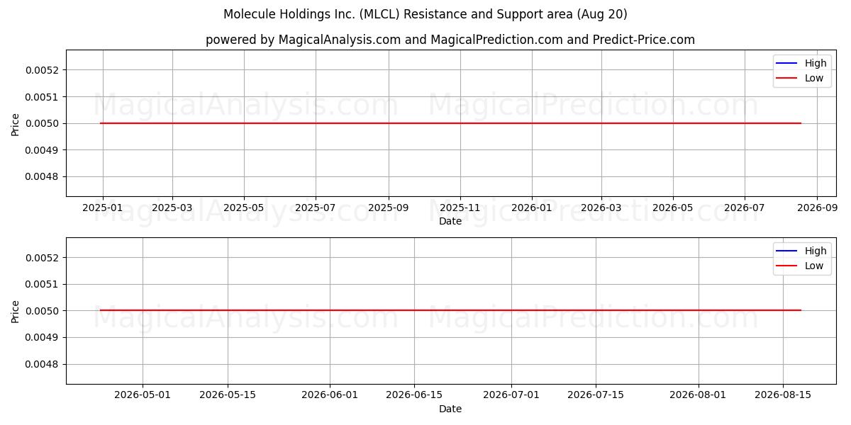  Molecule Holdings Inc. (MLCL) Support and Resistance area (19 Aug) 