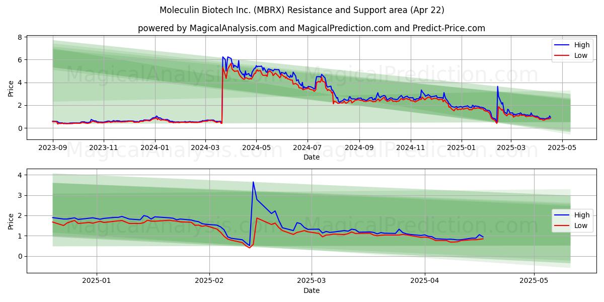  Moleculin Biotech Inc. (MBRX) Support and Resistance area (22 Apr) 