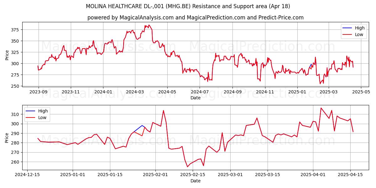  MOLINA HEALTHCARE DL-,001 (MHG.BE) Support and Resistance area (18 Apr) 