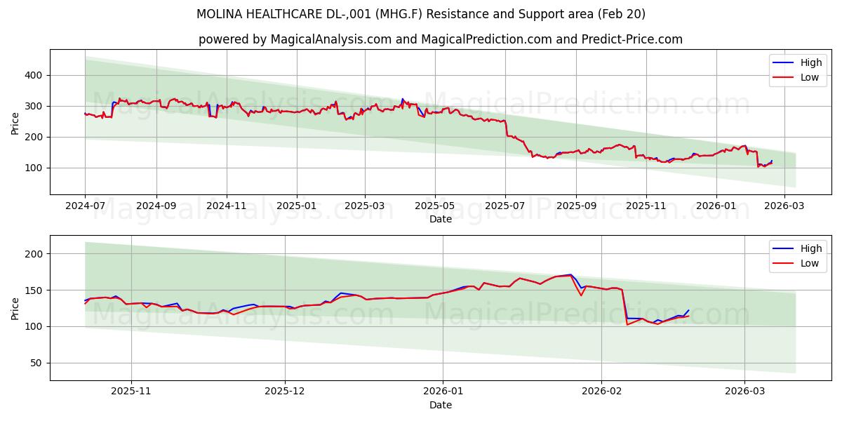  MOLINA HEALTHCARE DL-,001 (MHG.F) Support and Resistance area (19 Feb) 