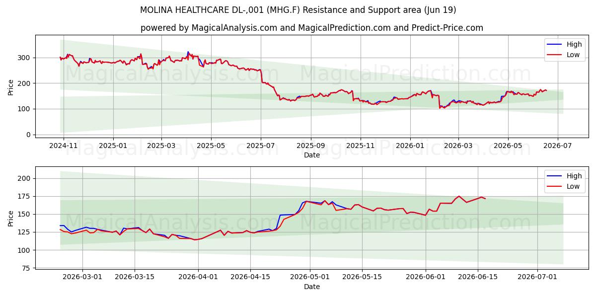 MOLINA HEALTHCARE DL-,001 (MHG.F) Support and Resistance area (18 Jun) 