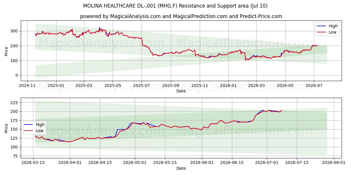  MOLINA HEALTHCARE DL-,001 (MHG.F) Support and Resistance area (09 Jul) 