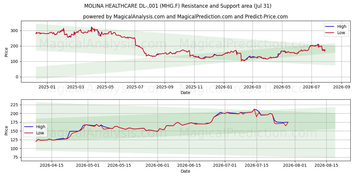  MOLINA HEALTHCARE DL-,001 (MHG.F) Support and Resistance area (30 Jul) 