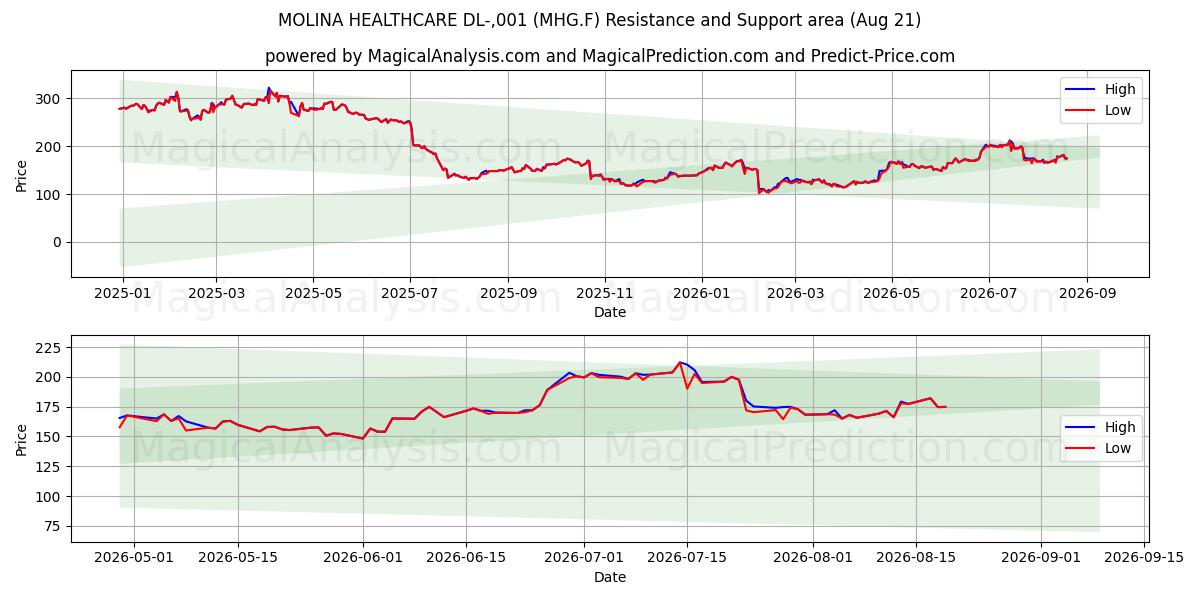  MOLINA HEALTHCARE DL-,001 (MHG.F) Support and Resistance area (20 Aug) 