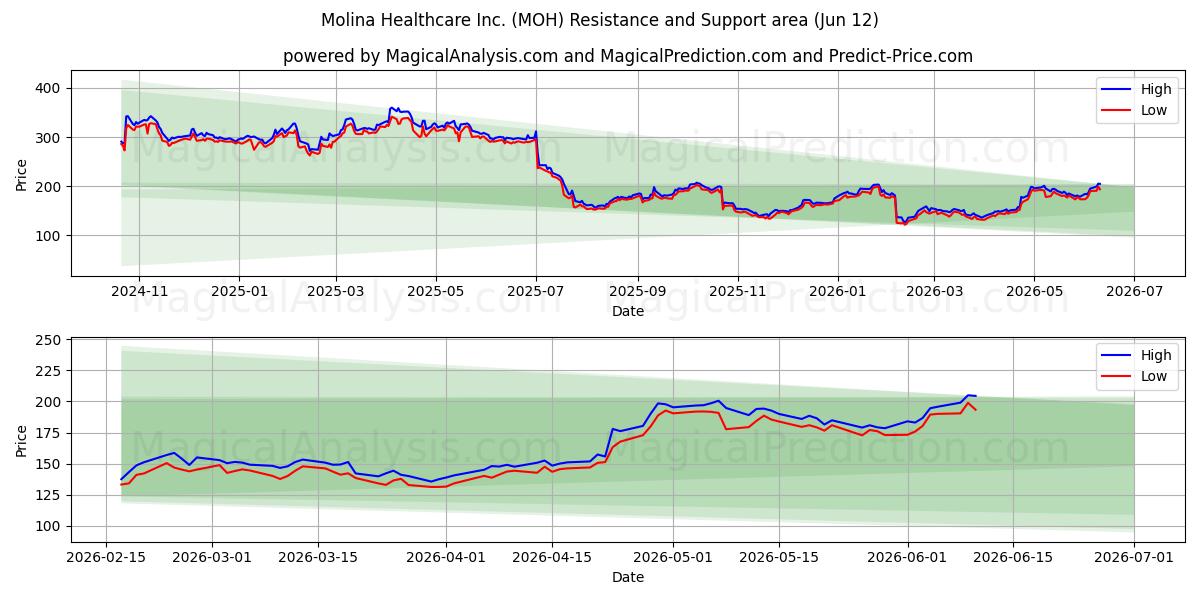  Molina Healthcare Inc. (MOH) Support and Resistance area (11 Jun) 