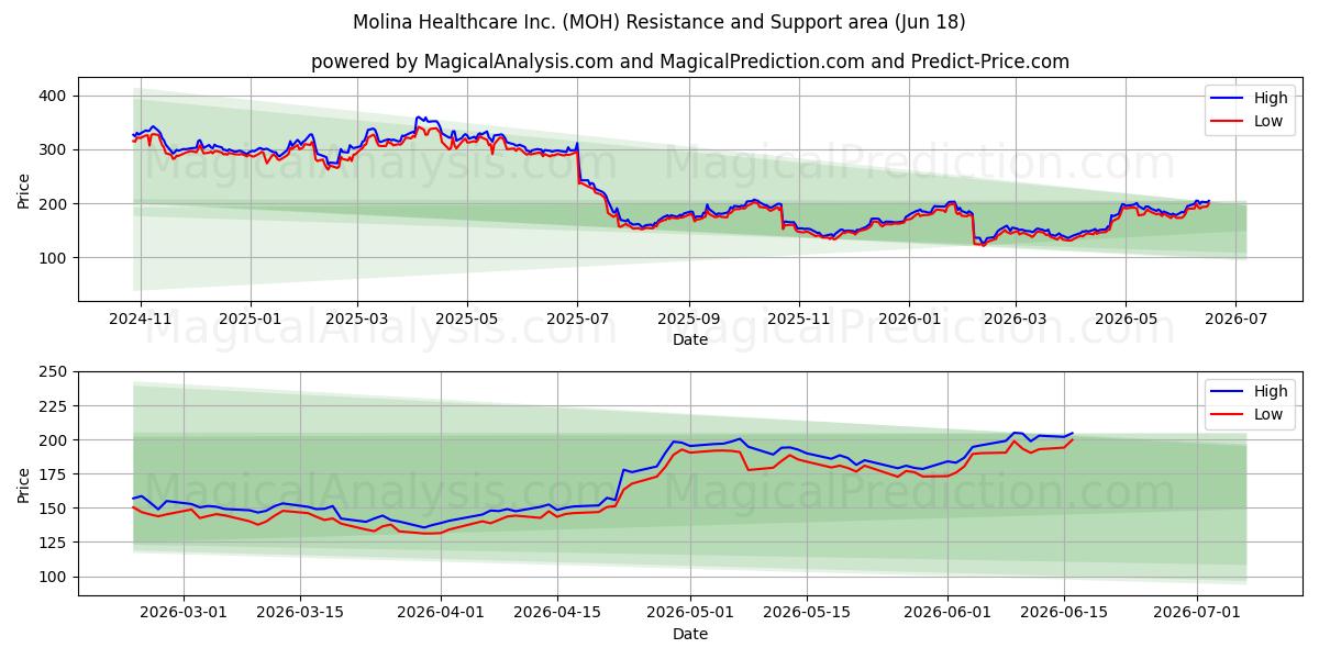  Molina Healthcare Inc. (MOH) Support and Resistance area (17 Jun) 