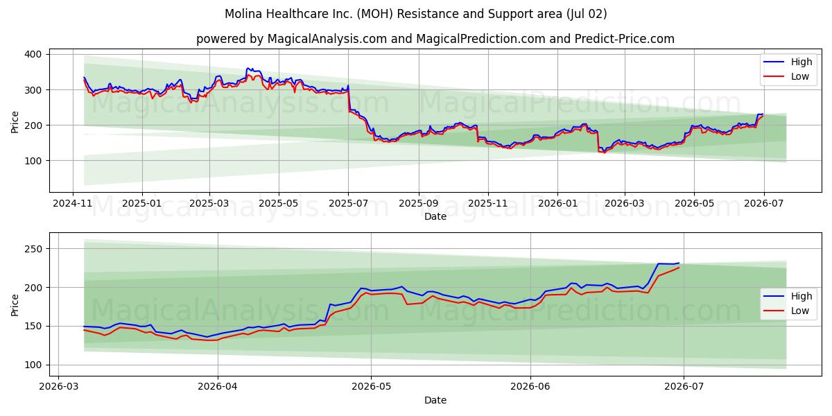  Molina Healthcare Inc. (MOH) Support and Resistance area (01 Jul) 