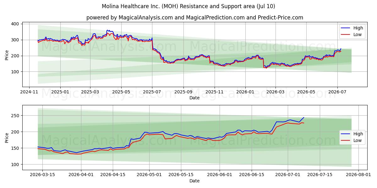  Molina Healthcare Inc. (MOH) Support and Resistance area (09 Jul) 