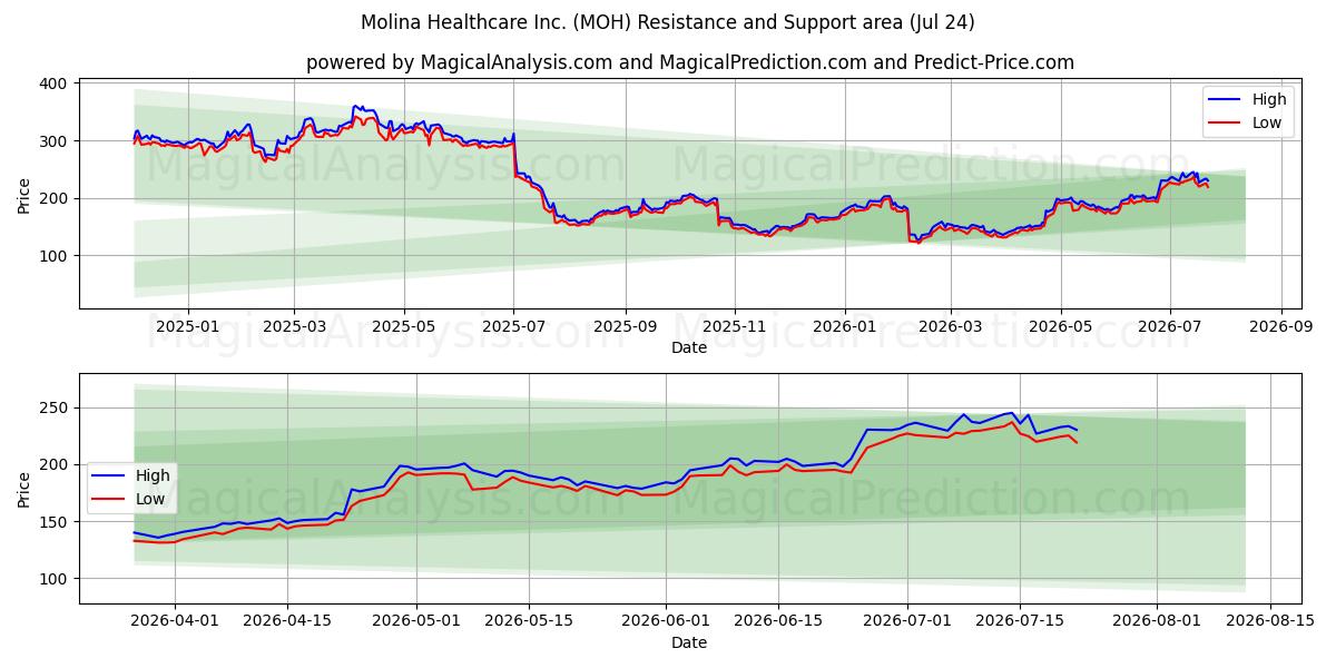  Molina Healthcare Inc. (MOH) Support and Resistance area (23 Jul) 