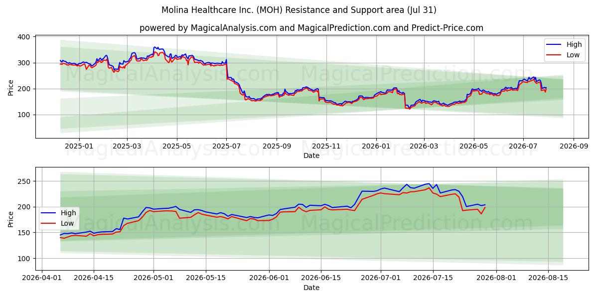  Molina Healthcare Inc. (MOH) Support and Resistance area (30 Jul) 